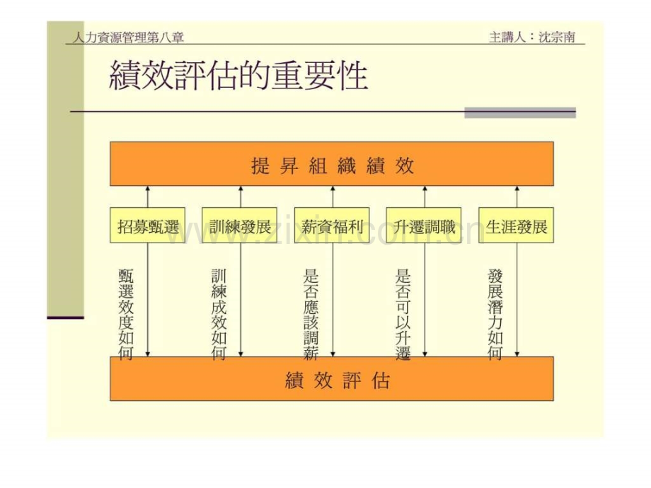 人力资源管理绩效评估.pptx_第2页