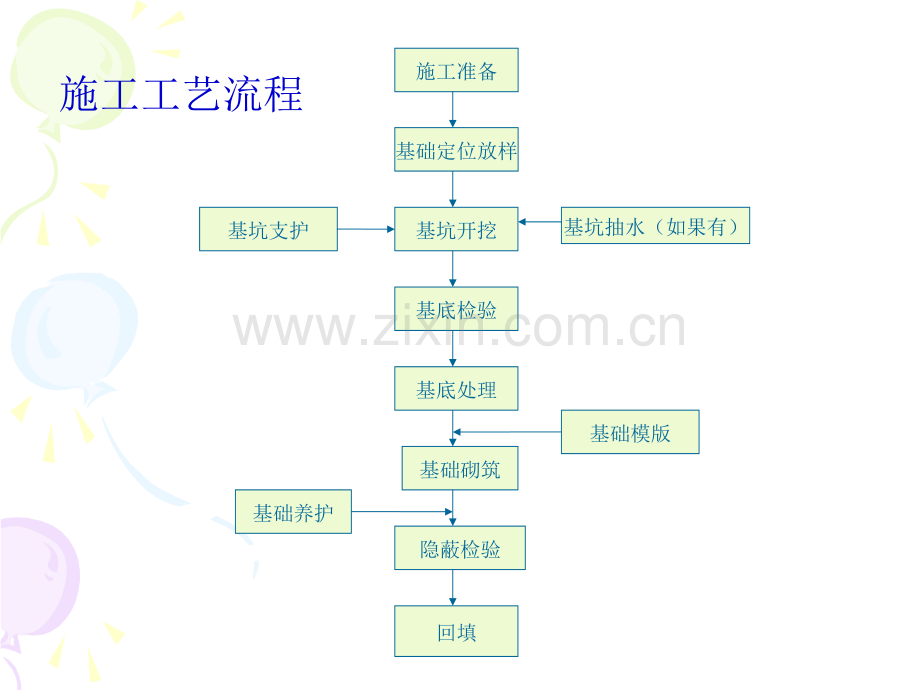 第一组浅基础施工解读.pptx_第2页