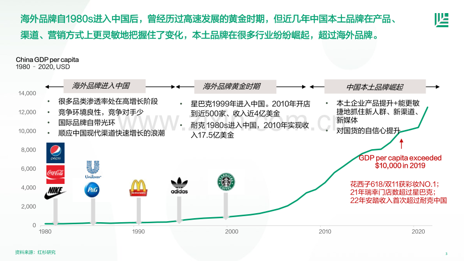 2023年中国消费者品牌偏好洞察.pdf_第3页