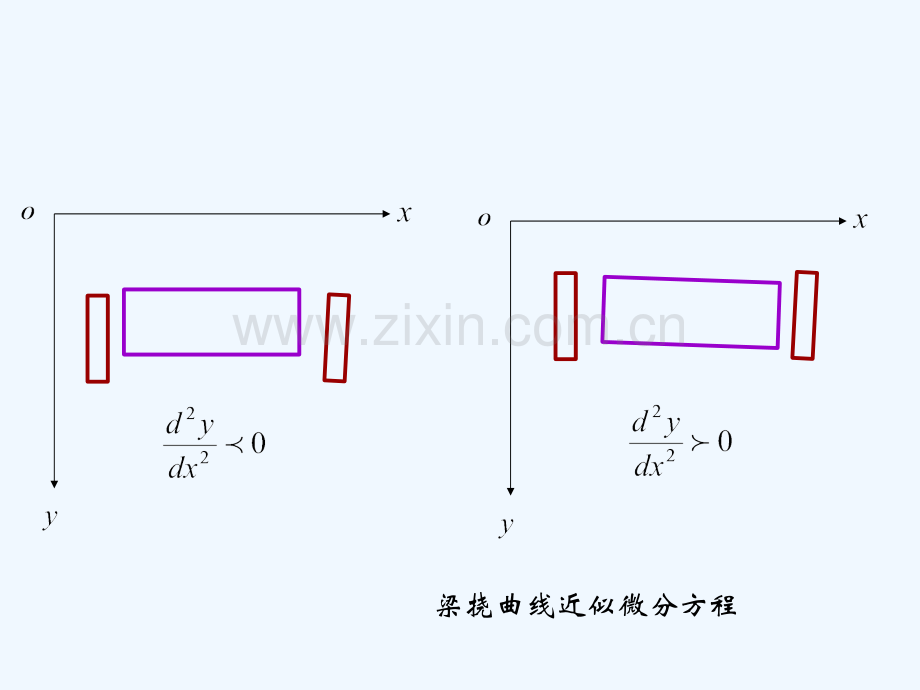 《材料力学》讲义5-2梁挠曲线近似微分方程及积分.ppt_第2页