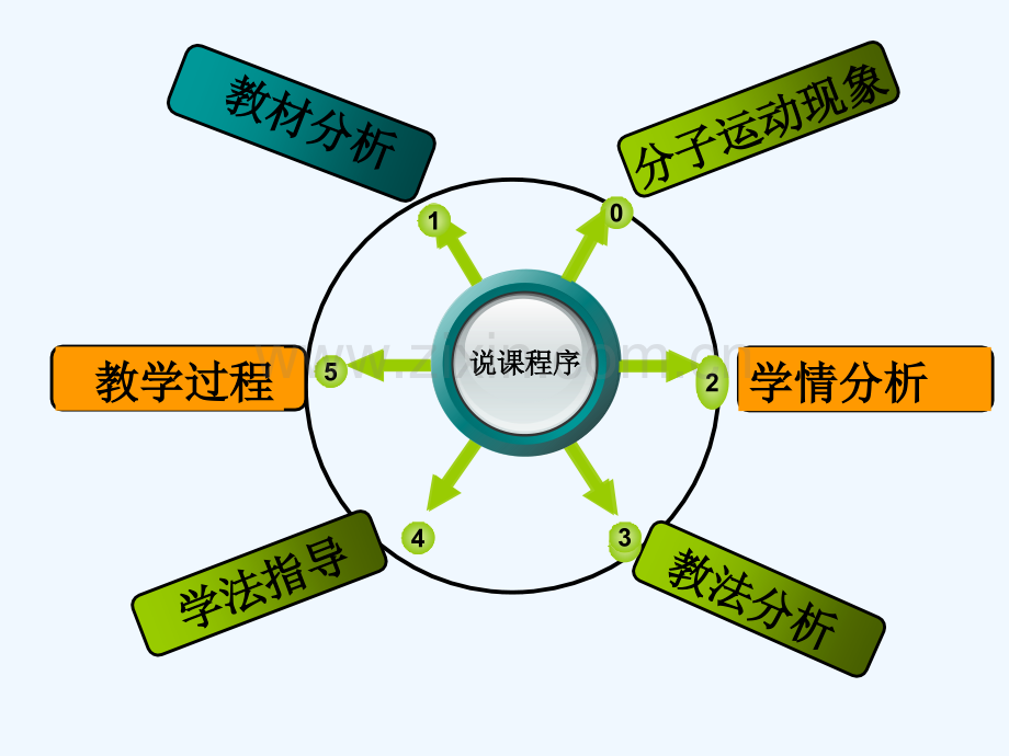 分子运动说课.ppt_第2页