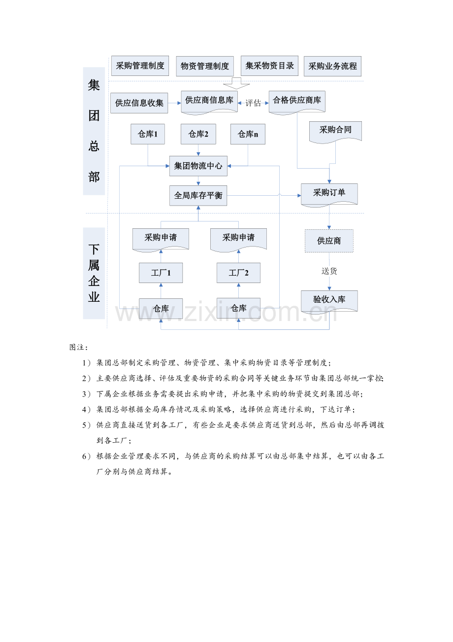 集团企业集中采购管理解决方案.doc_第2页