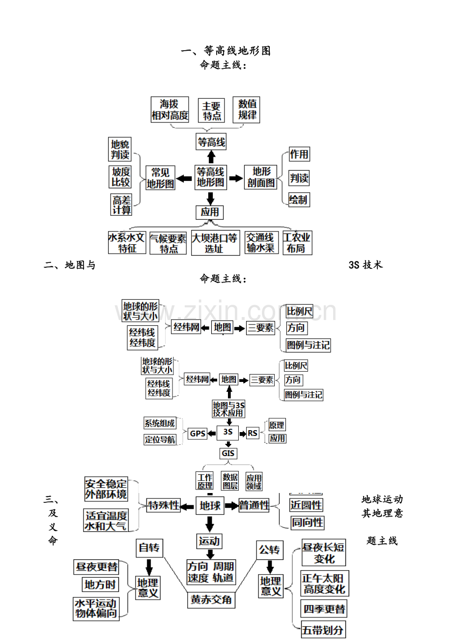 高考地理核心知识思维导图总汇(非常重要).doc_第1页