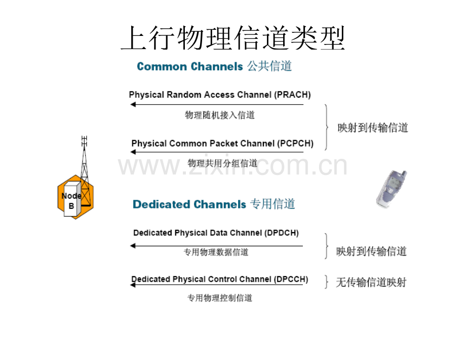 WCDMA系统主要物理信道.pptx_第1页