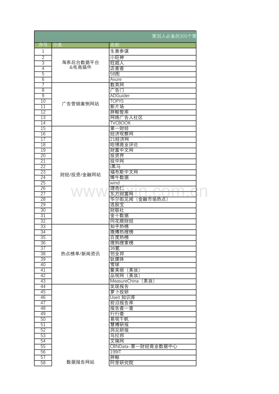 【策划工具网址合集】305个策划工具.xlsx_第1页