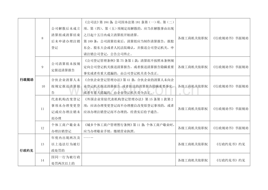 江西省工商行政管理机关市场监管职能活动行政指导细则精.doc_第2页