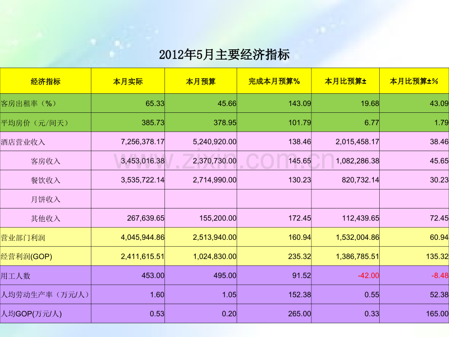 某酒店GOP经营分析.ppt_第1页