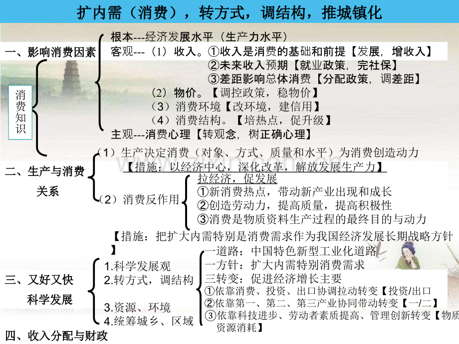 高三政治必修1-3知识框架-PPT.ppt_第1页