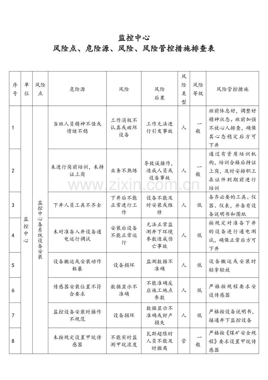 监控中心风险点、危险源、风险、风险管控措施排查表.doc_第1页
