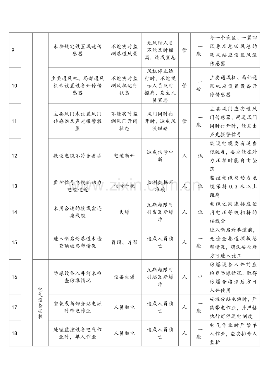 监控中心风险点、危险源、风险、风险管控措施排查表.doc_第2页