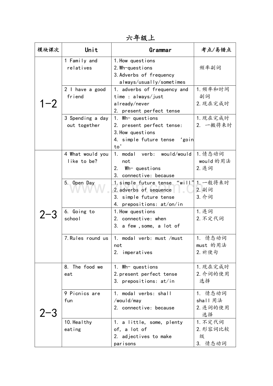 牛津上海版初中英语各单元知识点.doc_第1页