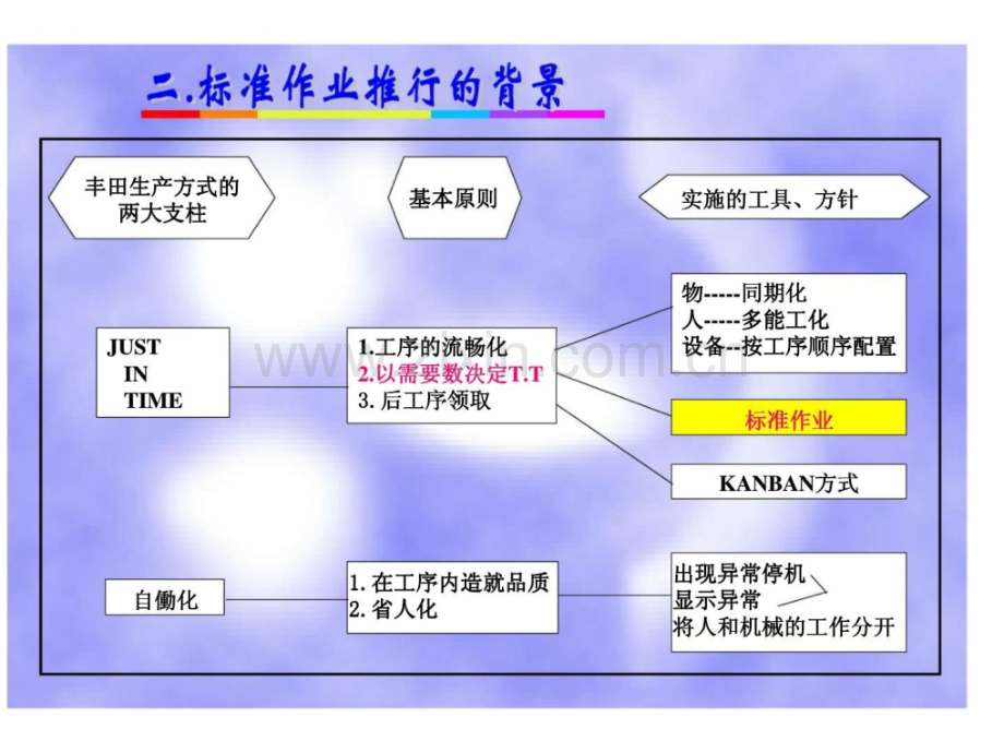 丰田生产方式之标准作业.pptx_第2页