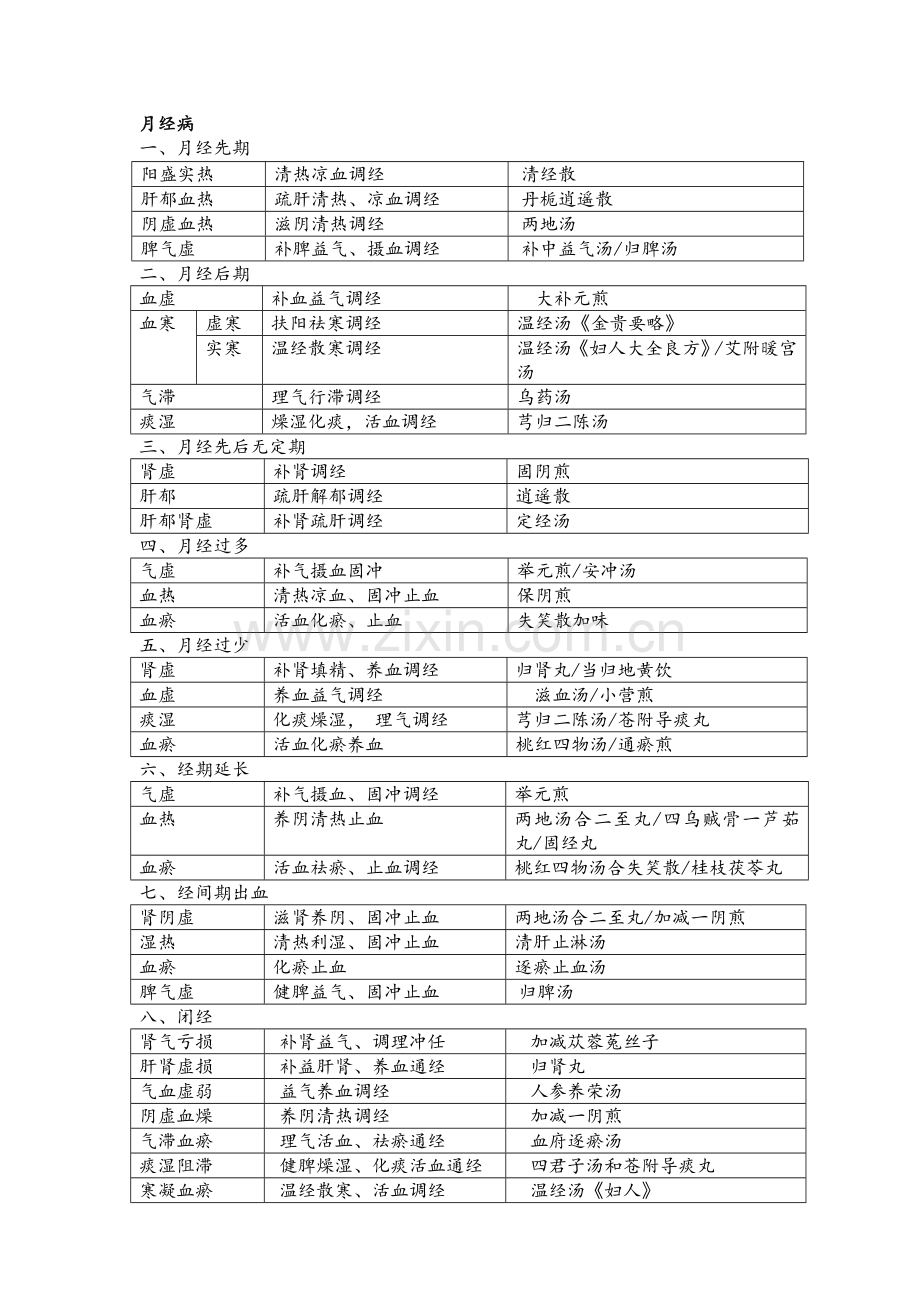 表格版中医妇科学表格版.doc_第1页