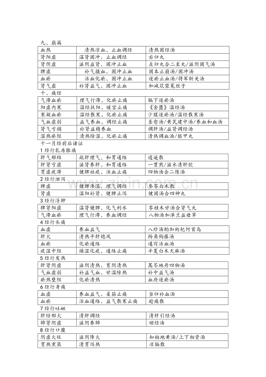 表格版中医妇科学表格版.doc_第2页
