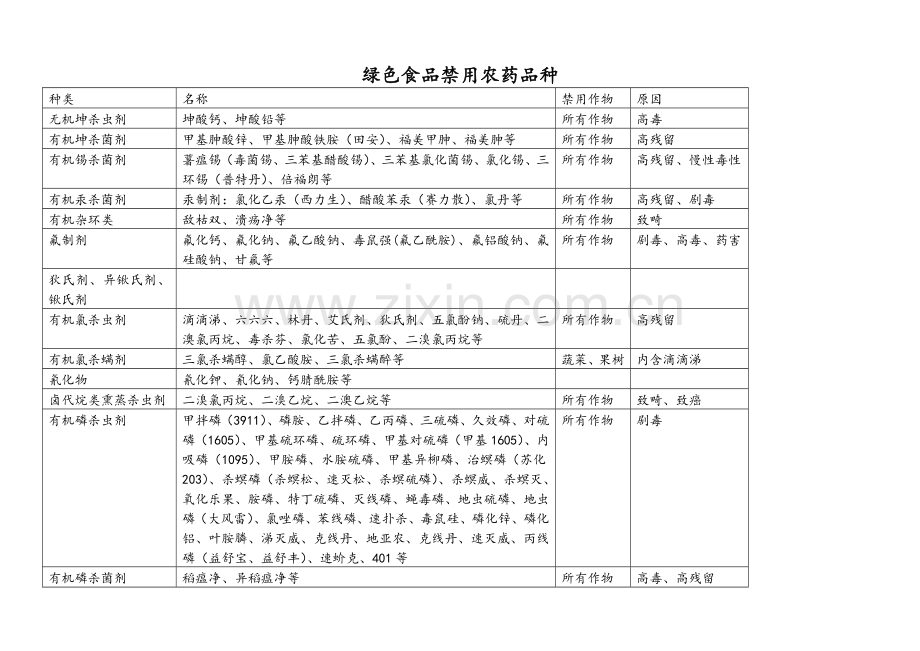 绿色食品禁用农药品种.doc_第1页