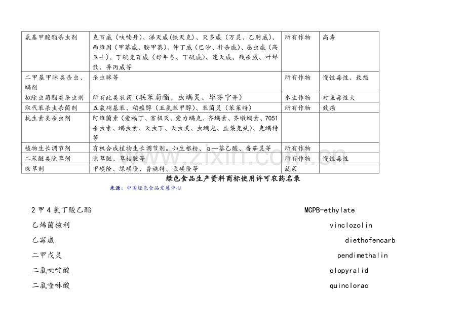 绿色食品禁用农药品种.doc_第2页