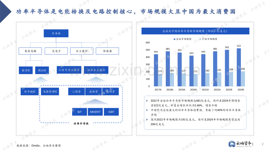 2023中国功率半导体和第三代半导体发展现状和前景分析.pdf_第2页