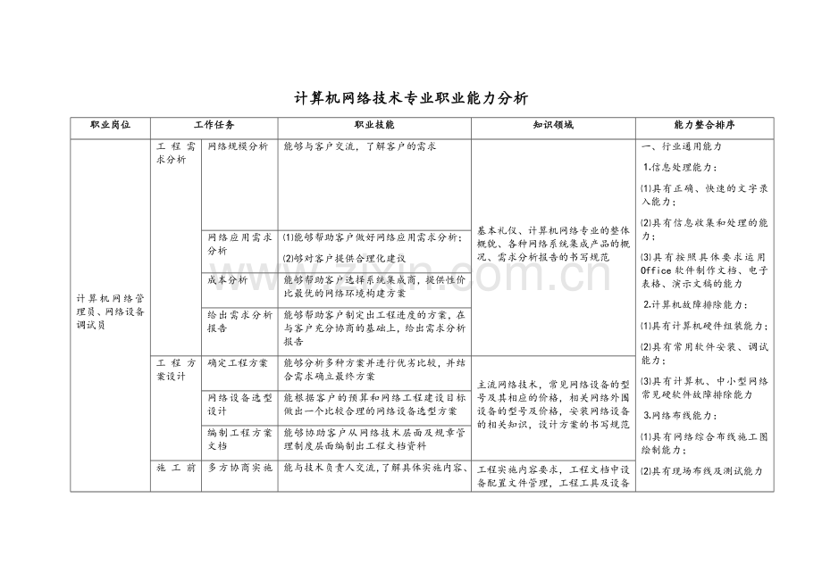 计算机网络技术专业职业能力分析.doc_第1页