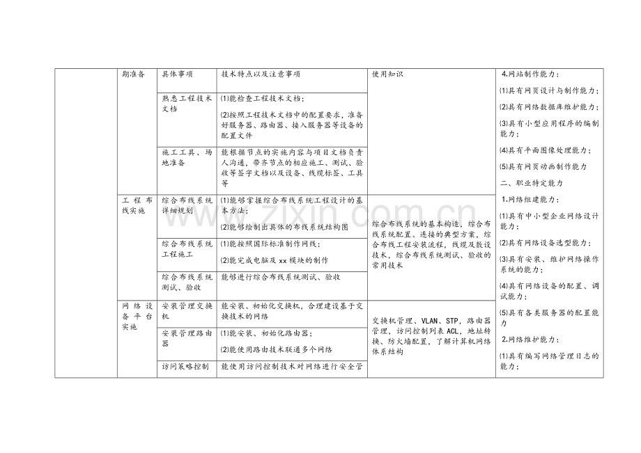 计算机网络技术专业职业能力分析.doc_第2页