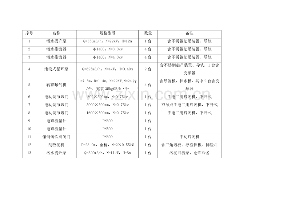 污水处理厂设备清单.doc_第1页