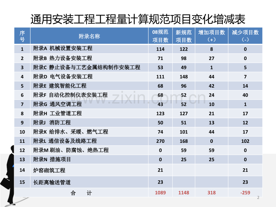 通用安装工程工程量计算规范(清单宣贯.pptx_第2页