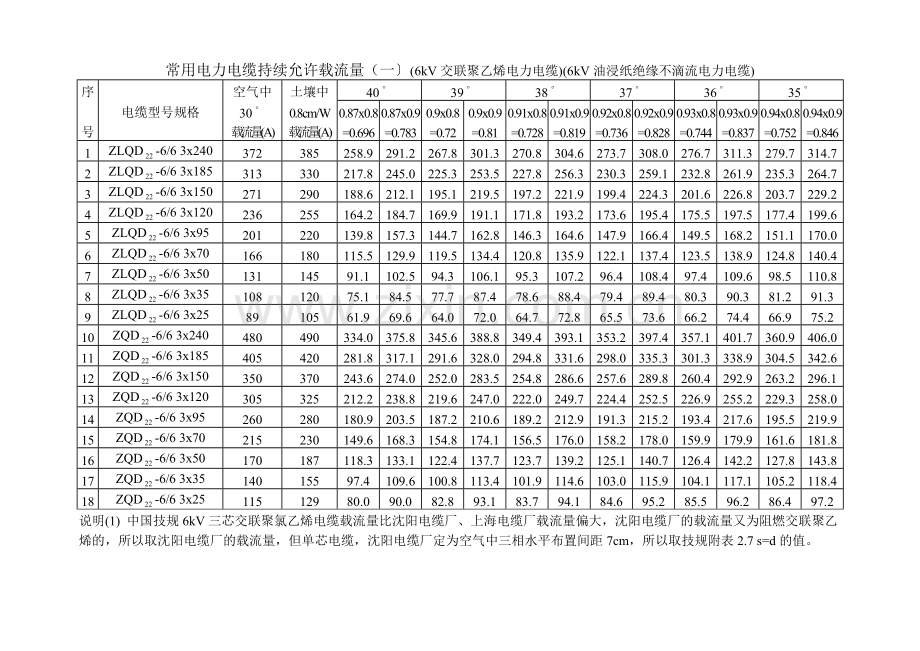 电力电缆载流量及电缆管选型.docx_第2页