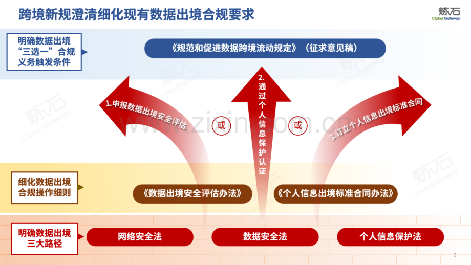 图解《规范和促进数据跨境流动规定》.pdf_第2页
