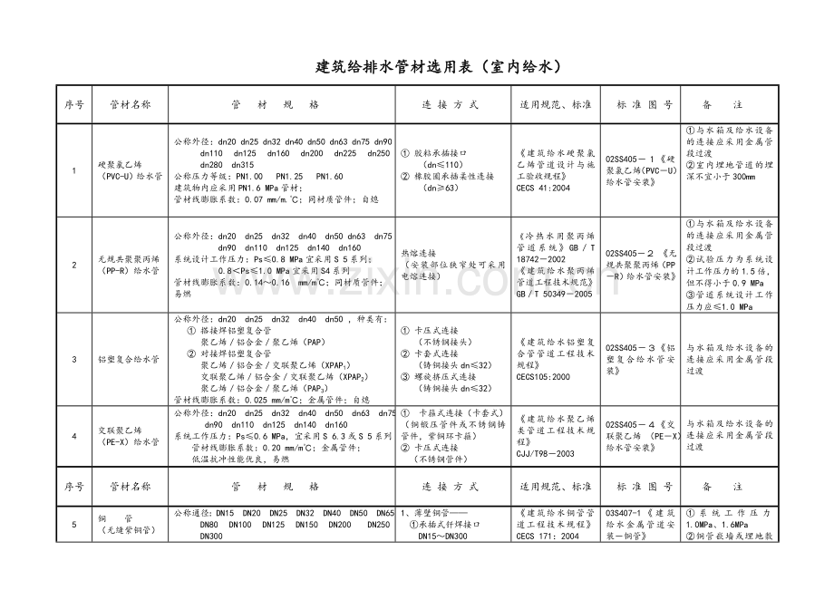 给排水管材选用表.doc_第1页