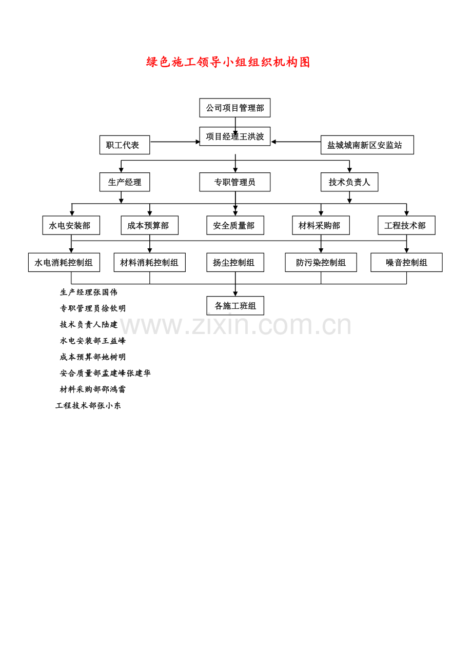绿色施工领导小组组织机构图.doc_第1页