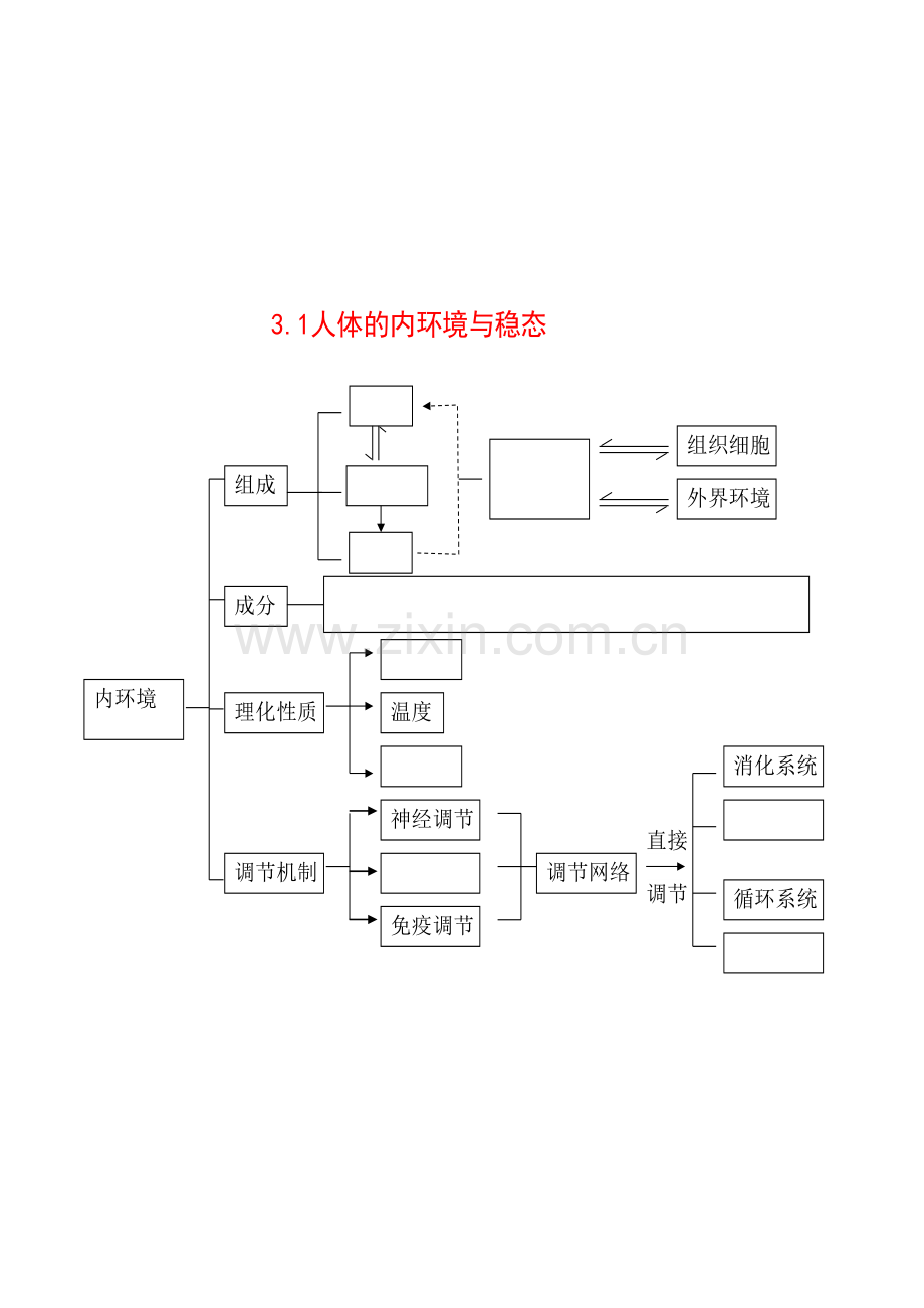 生物必修三知识框架图打印.doc_第1页