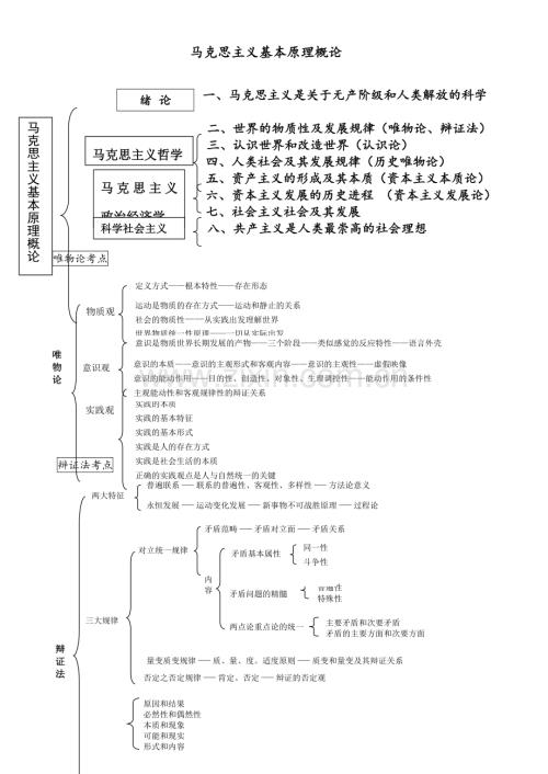 考研政治框架图(整理可打印).doc