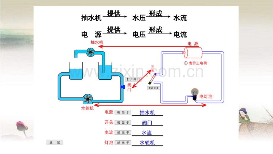 电压：电流产生的原因-教科版.ppt_第2页