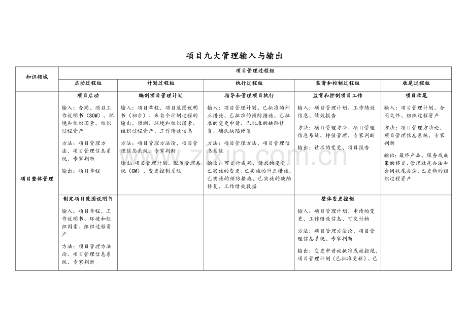 项目管理九大管理的输入、输出.doc_第1页