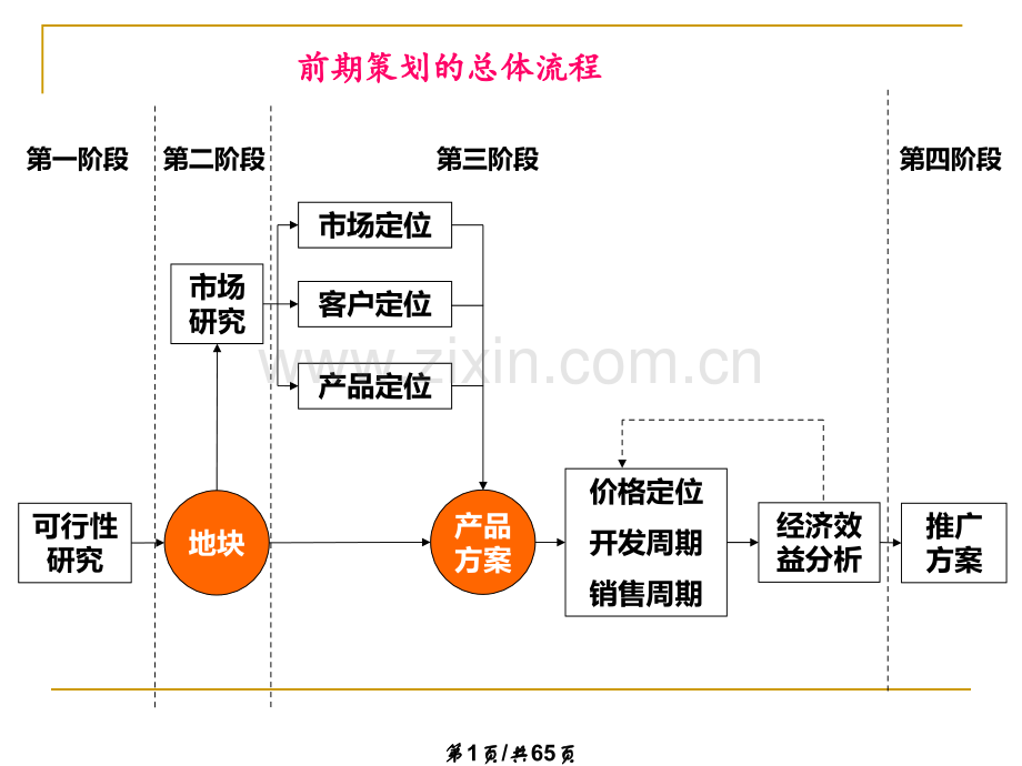 房地产前期策划.pptx_第1页