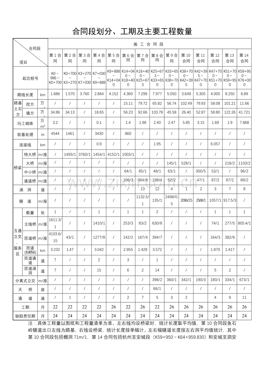 合同段划分工期及主要工程数量.doc_第1页