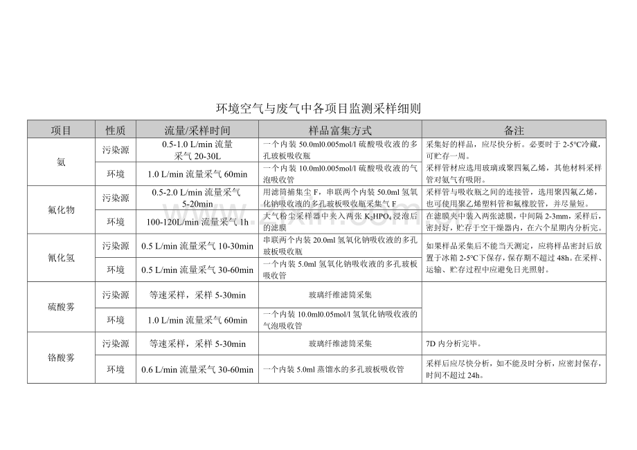 环境空气与废气采样方法综合版分析.doc_第2页