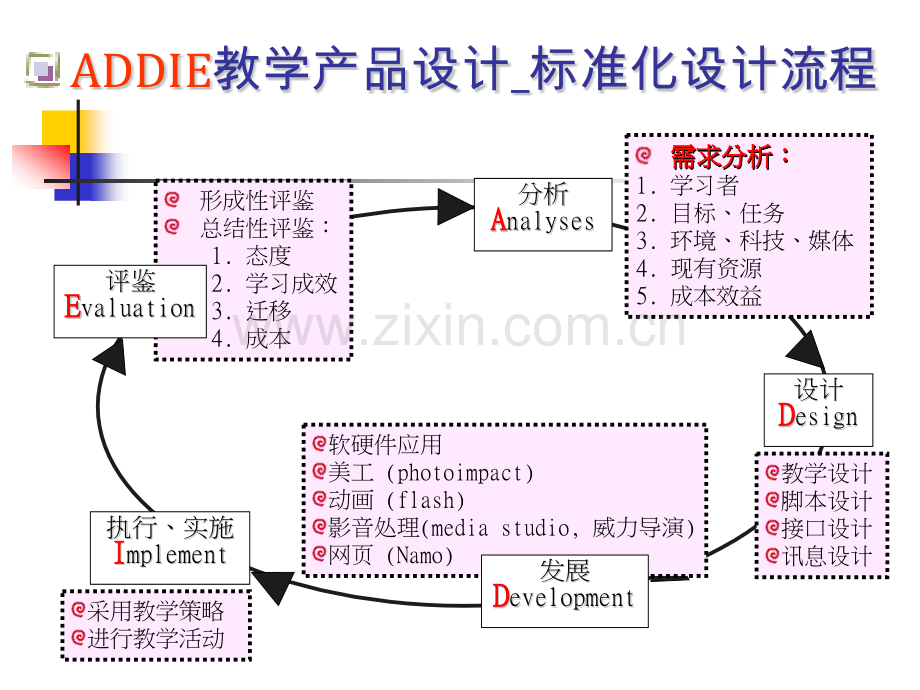 ADDIE五步循环培训法.pptx_第2页