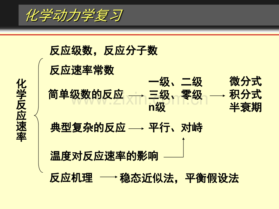 化学动力学基础复习.pptx_第1页