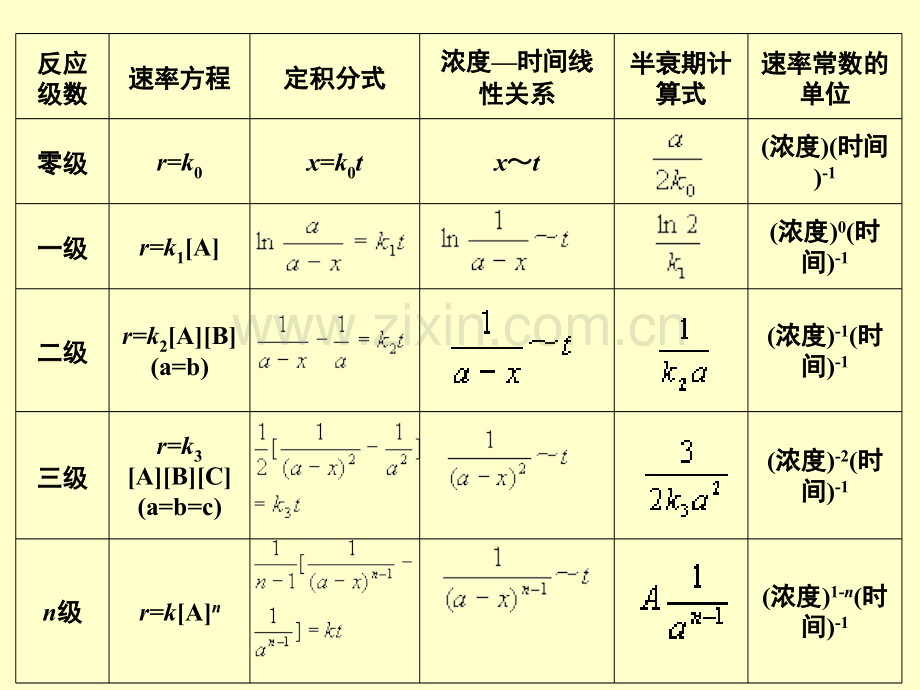 化学动力学基础复习.pptx_第2页