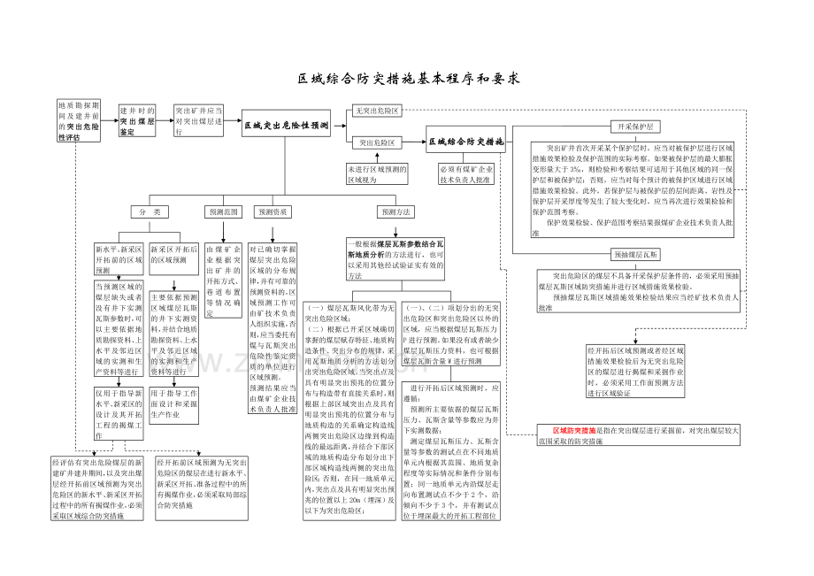 防治煤与瓦斯突出基本流程.doc_第2页