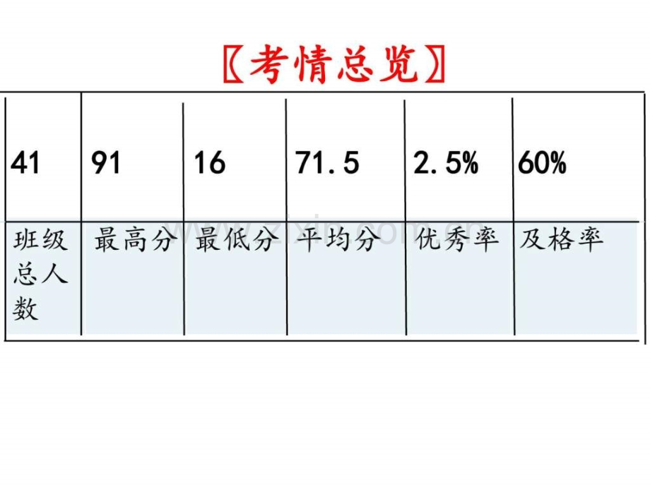初三语文期中试卷讲评公开课.pptx_第2页