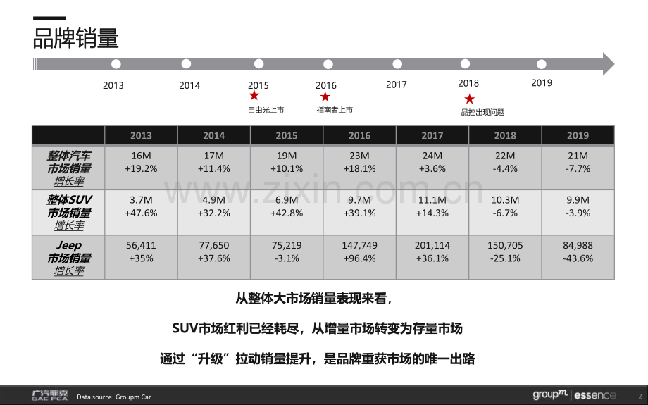 Jeep品牌翻新策略提报.pdf_第2页