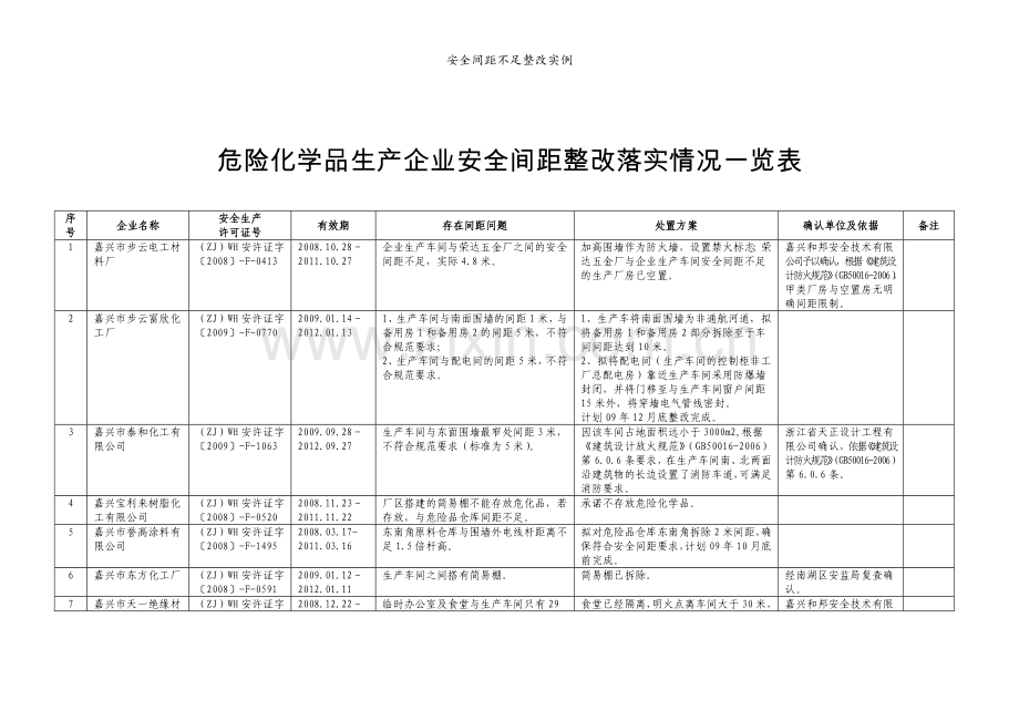 安全间距不足整改实例.doc_第1页