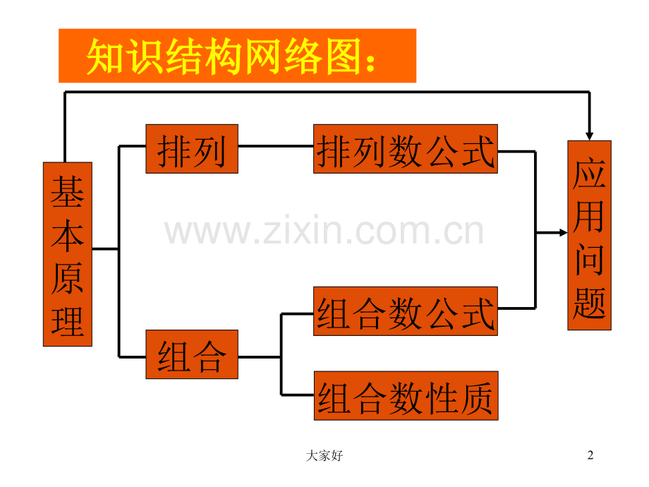 排列组合复习.ppt_第2页
