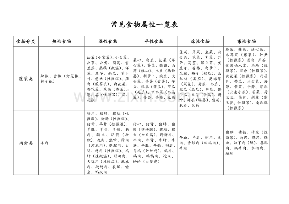 常见食物属性一览表.doc_第1页