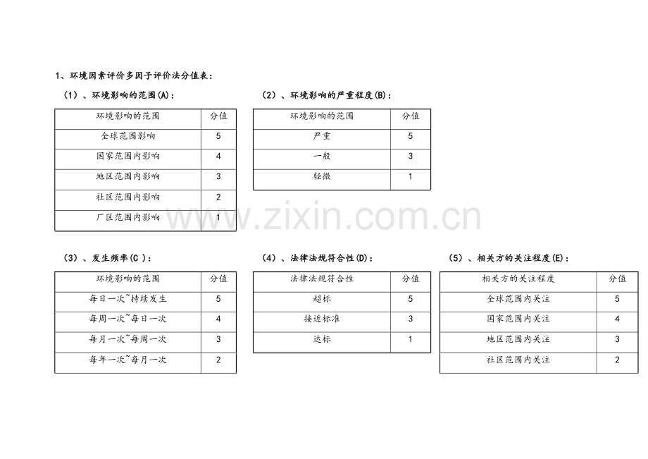 建筑施工-环境因素识别表.doc_第1页