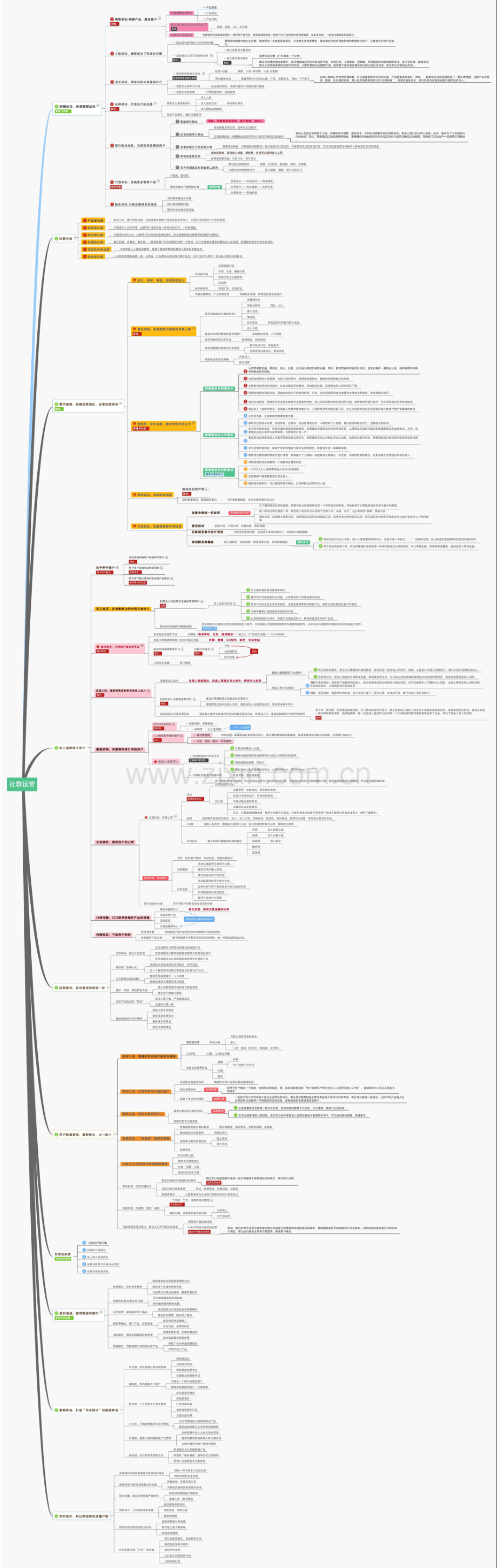 【思维导图】社群运营全攻略.pdf_第1页