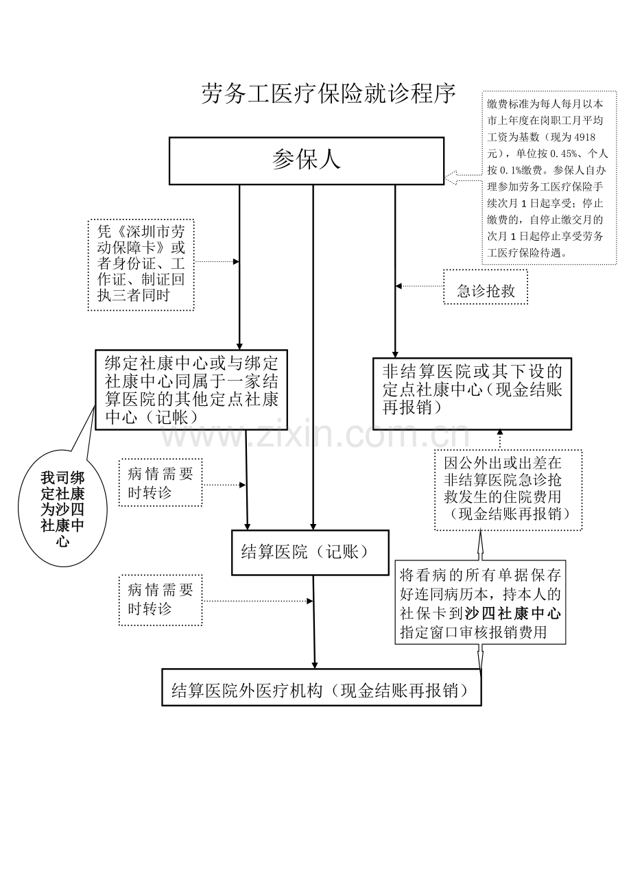 劳务工医疗保险就诊程序.doc_第1页