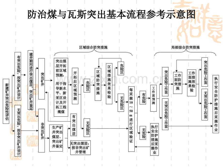 防治煤与瓦斯突出基础知识.pptx_第1页