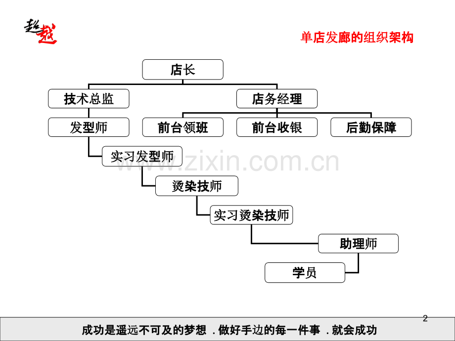 美发店单店组织架构-.ppt_第2页